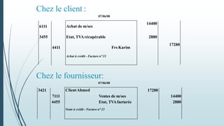 07/06/08
3421 ClientAhmed 17280
7111 Ventes de m/ses 14400
4455 Etat, TVAfacturée 2880
Vente à crédit - Facture n° 23
Chez le client :
Chez le fournisseur:
07/06/08
6111 Achat de m/ses
14400
3455 Etat, TVArécupérable 2880
4411 Frs Karim
17280
Achat à crédit - Facture n°23
 