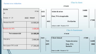 07/06/08
3421 ClientAhmed 17280
7111 Ventes de m/ses 14400
4455 Etat, TVA
facturée
2880
Vente à crédit - Facture n° 23
Chez le client:
Chez le fournisseur:
07/06/08
6111 Achat de m/ses
14400
3455 Etat, TVArécupérable 2880
4411 Frs Karim
17280
Achat à crédit - Facture n°23
Karim
07/06/
08
Facture n° : 23 DOIT: Ahmed
Montant brut HT 16 000,00
Remise de 10% 1 600,00
Net commercial 14 400,00
TVA 20 % 2 880,00
Net à payer TTC en dh 17 280,00
Facture avec réduction
 