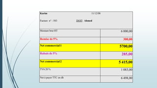 Karim 11/12/08
Facture n° : 583 DOIT: Ahmed
Montant brut HT 6 000,00
Remise de 5% 300,00
Net commercial 1 5700,00
Rabais de 5% 285,00
Net commercial2 5 415,00
TVA 20 % 1 083,00
Net à payer TTC en dh 6 498,00
 