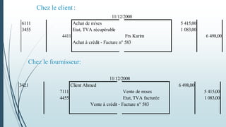 Chez le client :
Chez le fournisseur:
6111 Achat de m/ses 5 415,00
3455 Etat, TVA récupérable 1 083,00
4411 Frs Karim 6 498,00
Achat à crédit - Facture n° 583
11/12/2008
3421 Client Ahmed 6 498,00
7111 Vente de m:ses 5 415,00
4455 Etat, TVA facturée 1 083,00
Vente à crédit - Facture n° 583
11/12/2008
 