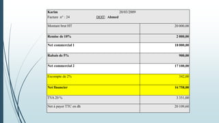 Karim 20/03/2009
Facture n° : 24 DOIT: Ahmed
Montant brut HT 20 000,00
Remise de 10% 2 000,00
Net commercial 1 18 000,00
Rabais de 5% 900,00
Net commercial 2 17 100,00
Escompte de 2% 342,00
Net financier 16 758,00
TVA 20 % 3 351,00
Net à payer TTC en dh 20 109,60
 
