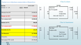 Chez le client:
Chez le fournisseur:
6111 Achatde m/ses 17100,00
3455 Etat,TVA récupérable 3351,60
4411 Frs Karim 20109,60
7386 Escomptes obtenus 342,00
Achatà crédit- Facture n° 24
20/03/2009
3421 ClientAhmed 20109,60
6386 Escomptes accordés 342,00
7111 Vente de m:ses 17100,00
4455 Etat,TVA facturée 3351,60
Vente à crédit- Facture n° 24
20/03/2009
Karim 20/03/2009
Facture n° : 24 DOIT: Ahmed
Montant brut HT 20 000,00
Remise de 10% 2 000,00
Net commercial 1 18 000,00
Rabais de 5% 900,00
Net commercial 2 17 100,00
Escompte de 2% 342,00
Net financier 16 758,00
TVA 20 % 3 351,00
Net à payer TTC en dh 20 109,60
Facture avec réductions commerciales et financières:
 