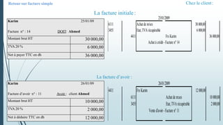 Chez le client:
6111 Achatde m/ses 30000,00
3455 Etat,TVA récupérable 6000,00
4411 Frs Karim 36000,00
Achatà crédit- Facture n° 14
25/01/2009
4411 FrsKarim 12000,00
6111 Achatdem:ses 10000,00
3455 Etat,TVArécupérable 2000,00
Vented'avoir-Facturen°11
26/01/2009
Karim 25/01/09
Facture n° : 14 DOIT: Ahmed
Montant brut HT 30 000,00
TVA 20 % 6 000,00
Net à payer TTC en dh 36 000,00
Karim 26/01/09
Facture d’avoir n° : 11 Avoir : client Ahmed
Montant brut HT 10 000,00
TVA 20 % 2 000,00
Net à déduire TTC en dh 12 000,00
La facture initiale:
La facture d’avoir :
Retoursur facture simple
 