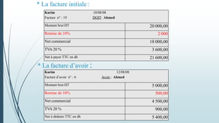 Karim 10/08/08
Facture n° : 19 DOIT: Ahmed
Montant brut HT 20 000,00
Remise de 10% 2 000
Net commercial 18 000,00
TVA 20 % 3 600,00
Net à payer TTC en dh 21 600,00
Karim 12/08/08
Facture d’avoir n° : 6 Avoir : Ahmed
Montant brut HT 5 000,00
Remise de 10% 500,00
Net commercial 4 500,00
TVA 20 % 900,00
Net à déduire TTC en dh 5 400,00
* La facture initiale:
* La facture d’avoir :
 