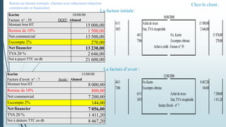 Chez le client:
6111 Achatde m:ses 13500,00
3455 Etat,TVA récupérable 2646,00
4411 Frs,Karim 15876,00
7386 Escomptes obtenus 270,00
Achatà crédit- Facture n° 39
4411 Frs Karim 8467,20
7386 Escomptes obtenus 144,00
6111 Achatde m:ses 7200,00
3455 Etat,TVA récupérable 1411,20
facture d'avoir - n° 7
10/08/2008
12/08/2008
Karim 10/08/08
Facture n° : 39 DOIT: Ahmed
Montant brut HT 15 000,00
Remise de 10% 1 500,00
Net commercial 13 500,00
Escompte 2% 270,00
Net financier 13 230,00
TVA 20 % 2 646,00
Net à payer TTC en dh 21 600,00
Karim 13/08/08
Facture d’avoir n° : 7 Avoir : Ahmed
Montant brut HT 8 000,00
Remise de 10% 800,00
Net commercial 7 200,00
Escompte 2% 144,00
Net financier 7 056,00
TVA 20 % 1 411,20
Net à déduire TTC en dh 8 467,20
La facture initiale:
La facture d’avoir :
Retour sur facture normale: (facture avec réductions réduction
commerciale et financière)
 