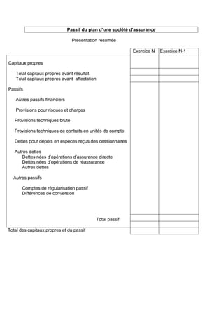 Passif du plan d’une société d’assurance
Présentation résumée
Exercice N Exercice N-1
Capitaux propres
Total capitaux propres avant résultat
Total capitaux propres avant affectation
Passifs
Autres passifs financiers
Provisions pour risques et charges
Provisions techniques brute
Provisions techniques de contrats en unités de compte
Dettes pour dépôts en espèces reçus des cessionnaires
Autres dettes
Dettes nées d’opérations d’assurance directe
Dettes nées d’opérations de réassurance
Autres dettes
Autres passifs
Comptes de régularisation passif
Différences de conversion
Total passif
Total des capitaux propres et du passif
 