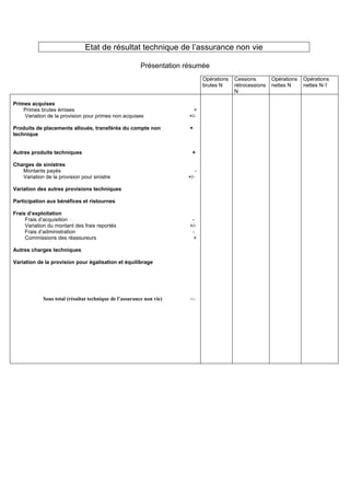 Etat de résultat technique de l’assurance non vie
Présentation résumée
Opérations
brutes N
Cessions
rétrocessions
N
Opérations
nettes N
Opérations
nettes N-1
Primes acquises
Primes brutes émises +
Variation de la provision pour primes non acquises +/-
Produits de placements alloués, transférés du compte non +
technique
Autres produits techniques +
Charges de sinistres
Montants payés -
Variation de la provision pour sinistre +/-
Variation des autres provisions techniques
Participation aux bénéfices et ristournes
Frais d’exploitation
Frais d’acquisition -
Variation du montant des frais reportés +/-
Frais d’administration -
Commissions des réassureurs +
Autres charges techniques
Variation de la provision pour égalisation et équilibrage
Sous total (résultat technique de l’assurance non vie) +/-
 