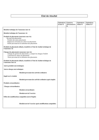 Etat de résultat
Opérations
brutes N
Cessions
rétrocessions
N
Opérations
nettes N
Opérations
nettes N-1
Résultat technique de l’assurance non vie
Résultat technique de l’assurance vie
Produits de placements (assurance non vie)
Revenus des placements
Produits des autres placements
Reprise de corrections de valeur sur placements
Profits provenant de la réalisation des placements
Produits de placements alloués, transférés à l’état de résultat technique de
l’assurance vie
Charges des placements (assurance non vie)
Charges de gestion des placements, y compris les charges d’intérêt
Correction de valeur sur placements
Pertes provenant de la réalisation des placements
Produits de placements alloués, transférés à l’état de résultat technique de
l’assurance non vie
Autres produits non techniques
Autres charges non techniques
Résultat provenant des activités ordinaires
Impôt sur le résultat
Résultat provenant des activités ordinaires après impôts
Produits extraordinaires
Charges extraordinaires
Résultat extraordinaire
Résultat net de l’exercice
Effets des modifications comptables (nets d’impôt)
Résultat net de l’exercice après modifications comptables
 