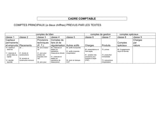 CADRE COMPTABLE
COMPTES PRINCIPAUX (a dieux chiffres) PREVUS PAR LES TEXTES
comptes de bilan comptes de gestion comptes spéciaux
classe 1 classe 2 classe 3 classe 4 classe 5 classe 6 classe 7 classe 8 classe 9
Capitaux
permanents
et emprunts Placements
Provisions
techniques
(P, T,)
Comptes de
tiers et de
régularisation Autres actifs Charges Produits
Comptes
spéciaux
Charges
par
nature
10. capital et
réserves
11. reserves et
primes liées au
capital
12. resultat
reportés
20…..
21. terrain et
constructions
22. terrains et
construction encours
30. prov d’assur
vie
31. prov pour
primes non
acquises (non
vie)
32. prov pour
40. créances et
dettes sur
opérations
d’assurance directe
41. creances et
dettes sur
opérations de
réassurance
50. actifs incorporels
51. actifs corporels
d’exploitation
53. avoir en banque,
CCP
60. presentations et
frais payés
61. variation des
provisions pour
sinistres à payer
(PSP)
70. primes
72. production
immobilisée
73. subventions
d’exploitation
80. Engagements
reçus et donnés
 