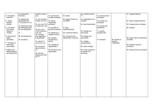 13. resultat de
l’exercice
14. autres
capitaux
propres
15. provisions
pour autres
risques et
charges
16. emprunts et
dettes
assimilées
17. comptes de
liaison des
succursales
18.dettes pour
dépôts espèces
des réassureurs
23. placements
financiers
24. placements
représentant les
P.T.(contrat en U.C)
25. placements dans
les entreprises avec
lien de participation
27….
28. amortissements
29. provisions
sinistres à payer
(vie)
33. prov sinistres
à payer (non vie)
34. prov pour P.B
et ristournes (vie)
35. prov. pour
P.B et ristournes
(non vie)
36. provision
pour égalisation
et équilibrage
37. autres P.T
(vie et non vie)
38. provisions
des contrats en
U.C
39. Part des
réassureurs dans
les P.T
42. personnel et
comptes rattachés
43. Etat et
collectivités
publiques
44. societes du
groupe et associés
45. debiteurs et
créditeurs divers
46. comptes
transitoires ou
attente
47. comptes de
régularisation
49. provisions pour
dépréciation
54. caisse
55. regies d’avance et
accréditifs
57. frais
d’établissements
58. virements internes
59. provisions pour
dépréciation et amortis
62. variations autres
P.T
63. participations aux
résultats
64. frais d’exploitation
65. charges non
techniques
66. charges des
placements
67. charges
extraordinaires
68. autres charges
69. autres opérations
du compte non
technique
74. autres produits
techniques
75. produits non
techniques
76. produits des
placements
77. produits
exceptionnels
79. transferts 88. résultat en
instance
d’affectation
91. charges externes
92. autres charges externes
93. charges divers ordinaires
94. charges
96. impot, taxes et versements
assimilés
98. dotations amort et
provisions
99. reprise/ amort et provisions
 
