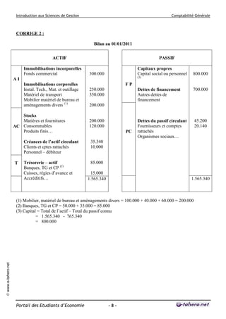 Introduction aux Sciences de Gestion                                              Comptabilité Générale



                      CORRIGE 2 :

                                                                Bilan au 01/01/2011


                                          ACTIF                                                  PASSIF

                          Immobilisations incorporelles                               Capitaux propres
                          Fonds commercial                   300.000                  Capital social ou personnel   800.000
                                                                                      (3)
                     AI
                          Immobilisations corporelles                          FP
                          Instal. Tech., Mat. et outillage   250.000                  Dettes de financement         700.000
                          Matériel de transport              350.000                  Autres dettes de
                          Mobilier matériel de bureau et                              financement
                          aménagements divers (1)            200.000

                        Stocks
                        Matières et fournitures              200.000                  Dettes du passif circulant      45.200
                     AC Consommables                         120.000                  Fournisseurs et comptes         20.140
                        Produits finis…                                        PC     rattachés
                                                                                      Organismes sociaux…
                          Créances de l’actif circulant       35.340
                          Clients et cptes rattachés          10.000
                          Personnel – débiteur

                     T    Trésorerie – actif                  85.000
                          Banques, TG et CP (2)
                          Caisses, régies d’avance et         15.000
                          Accréditifs…                       1.565.340                                              1.565.340



                      (1) Mobilier, matériel de bureau et aménagements divers = 100.000 + 40.000 + 60.000 = 200.000
                      (2) Banques, TG et CP = 50.000 + 35.000 = 85.000
                      (3) Capital = Total de l’actif – Total du passif connu
                                 = 1.565.340 - 765.340
                                 = 800.000
© www.e-tahero.net




                      Portail des Etudiants d’Economie                   -8-
 