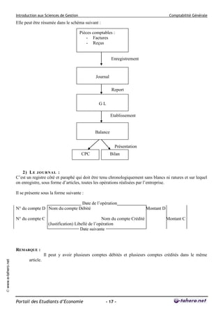 Introduction aux Sciences de Gestion

Comptabilité Générale

Elle peut être résumée dans le schéma suivant :
Pièces comptables :
- Factures
- Reçus

Enregistrement

Journal
Report
GL
Etablissement

Balance
Présentation
CPC

Bilan

2) L E J O UR N A L :
C’est un registre côté et paraphé qui doit être tenu chronologiquement sans blancs ni ratures et sur lequel
on enregistre, sous forme d’articles, toutes les opérations réalisées par l’entreprise.
Il se présente sous la forme suivante :
Date de l’opération
N° du compte D Nom du compte Débité
N° du compte C

Nom du compte Crédité
(Justification) Libellé de l’opération
Date suivante

Montant D
Montant C

REMARQUE :
© www.e-tahero.net

Il peut y avoir plusieurs comptes débités et plusieurs comptes crédités dans le même
article.

Portail des Etudiants d’Economie

- 17 -

 