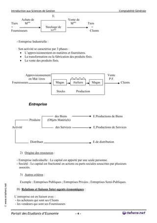Introduction aux Sciences de Gestion

Comptabilité Générale

E.
Achats de
Tiers
Mses
=
Fournisseurs

Vente de
Mses
Stockage de
Mses

Tiers
=
Clients

- Entreprise Industrielle :
Son activité se caractérise par 3 phases :
 L’approvisionnement en matières et fournitures.
 La transformation ou la fabrication des produits finis.
 La vente des produits finis.

Approvisionnement
en Mat 1ères
Fournisseurs

Entreprise

Produire

Vente
P.F.
Magas
in
Stocks
Stock
M.P.
P.F.

Ateliers

Clients

Production

des Biens
(Objets Matériels)

Activité

Magas
in

E.Productions de Biens

des Services

E.Productions de Services

Distribuer

E.de distribution

2) Origine des ressources :
- Entreprise individuelle : Le capital est apporté par une seule personne.
- Société : Le capital est fractionné en actions ou parts sociales souscrites par plusieurs
associés.

© www.e-tahero.net

3) Autres critères :
Exemple : Entreprises Publiques ; Entreprises Privées ; Entreprises Semi-Publiques.
D) Relations et liaisons Inter-agents économiques :
L’entreprise est en liaison avec :
- les acheteurs qui sont ses Clients
- les vendeurs qui sont ses Fournisseurs
Portail des Etudiants d’Economie

-4-

 