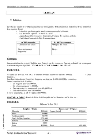 Introduction aux Sciences de Gestion

Comptabilité Générale

LE BILAN
A) Définition
Le bilan est un état de synthèse qui donne une photographie de la situation du patrimoine d’une entreprise
à un moment donné
- Il décrit ce que l’entreprise possède et comment elle le finance.
- Il se devise en 2 parties : le passif et l’actif
Le passif décrit les ressources financières, l’origine des capitaux utilisés.
L’actif décrit les emplois faits de ces capitaux.
ACTIF (emplois)
 Utilisation des fonds :

PASSIF (ressources)
 Origine des fonds :

Biens, créances et
disponible

Dettes

Remarque :
Les emplois inscrits en Actif du bilan sont financés par les ressources figurant au Passif, par conséquent
le bilan est toujours équilibré : TOTAL DE L’ACTIF = TOTAL DU PASSIF.
EXERCICE 1 :
Au début du mois de Juin 2011, Si Brahim décide d’ouvrir une épicerie appelée
Brahim ».
Pour la création de son Entreprise, il apporte une épargne de 400.000,00Dhs en espèces.
Durant ce même mois il achète :
- Un magasin pour 200.000Dh,
- Un vélomoteur pour 15.000Dh,
- Des rayonnages et un comptoir pour 40.000Dh et
- Des marchandises pour 130.000Dh.
Il ouvre un compte à la BP et y dépose 10.000Dh.

« Chez

TRAVAIL A FAIRE : Etablir le Bilan de l’Entreprise « Chez Brahim » au 30 Juin 2011.
CORRIGE 1 :
Bilan au 30 Juin 2011

© www.e-tahero.net

Emplois = Biens
Magasin
Moto
Aménagements
Stock de Marchandises
Banque
Caisse
Total

Portail des Etudiants d’Economie

200.000
15.000
40.000
130.000
10.000
5.000
400.000

Ressources = Origines
Apport Initial
400.000

Total

-6-

400.000

 