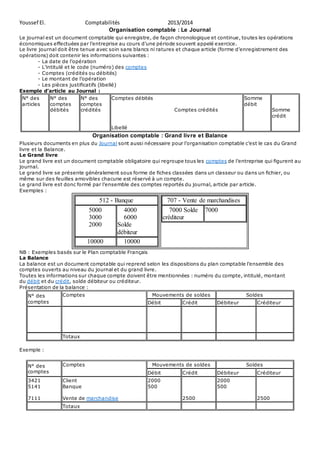Youssef El. Comptabilités 2013/2014 
Organisation comptable : Le Journal 
Le journal est un document comptable qui enregistre, de façon chronologique et continue, toutes les opérations 
économiques effectuées par l’entreprise au cours d’une période souvent appelé exercice. 
Le livre journal doit être tenue avec soin sans blancs ni ratures et chaque article (forme d’enregistrement des 
opérations) doit contenir les informations suivantes : 
- La date de l’opération 
- L’intitulé et le code (numéro) des comptes 
- Comptes (crédités ou débités) 
- Le montant de l’opération 
- Les pièces justificatifs (libellé) 
Exemple d’article au Journal : 
N° des 
articles 
N° des 
comptes 
débités 
N° des 
comptes 
crédités 
Comptes débités 
Comptes crédités 
Libellé 
Somme 
débit 
Somme 
crédit 
Organisation comptable : Grand livre et Balance 
Plusieurs documents en plus du Journal sont aussi nécessaire pour l’organisation comptable c’est le cas du Grand 
livre et la Balance. 
Le Grand livre 
Le grand livre est un document comptable obligatoire qui regroupe tous les comptes de l’entreprise qui figurent au 
journal. 
Le grand livre se présente généralement sous forme de fiches classées dans un classeur ou dans un fichier, ou 
même sur des feuilles amovibles chacune est réservé à un compte. 
Le grand livre est donc formé par l’ensemble des comptes reportés du journal, article par article. 
Exemples : 
512 - Banque 
5000 
3000 
2000 
4000 
6000 
Solde 
débiteur 
10000 10000 
707 - Vente de marchandises 
7000 Solde 
7000 
créditeur 
NB : Exemples basés sur le Plan comptable Français 
La Balance 
La balance est un document comptable qui reprend selon les dispositions du plan comptable l’ensemble des 
comptes ouverts au niveau du journal et du grand livre. 
Toutes les informations sur chaque compte doivent être mentionnées : numéro du compte, intitulé, montant 
du débit et du crédit, solde débiteur ou créditeur. 
Présentation de la balance : 
N° des 
comptes 
Comptes Mouvements de soldes Soldes 
Débit Crédit Débiteur Créditeur 
Totaux 
Exemple : 
N° des 
comptes 
Comptes Mouvements de soldes Soldes 
Débit Crédit Débiteur Créditeur 
3421 
5141 
7111 
Client 
Banque 
Vente de marchandise 
2000 
500 
2500 
2000 
500 
2500 
Totaux 
 