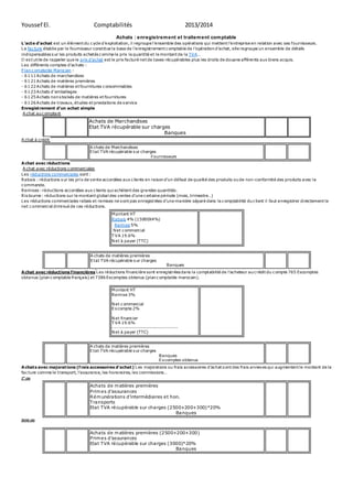 Youssef El. Comptabilités 2013/2014 
Achats : enregistrement et traitement comptable 
L’act e d’achat est un élément du c ycle d’exploitation, il regroupe l’ensemble des opérations qui mettent l’entreprise en relation avec ses fournisseurs. 
La fac ture établie par le fournisseur constitue la base de l’enregistrement c omptable de l’opération d’achat, elle regroupe un ensemble de détails 
indispensables sur les produits achetés comme le prix la quantité et le montant de la TVA… 
I l es t utile de rappeler que le prix d’achat est le prix facturé net de taxes récupérables plus les droits de douane afférents aux biens acquis. 
L es différents comptes d’achats : 
P lan comptable Marocain : 
- 6111 Achats de marchandises 
- 6121 Achats de matières premières 
- 6122 Achats de matières et fournitures consommables 
- 6123 Achats d'emballages 
- 6125 Achats non s tockés de matières et fournitures 
- 6126 Achats de travaux, études et prestations de service 
Enregist rement d’un achat simple 
A chat au comptant 
Achats de Marchandises 
Etat TVA récupérable sur charges 
Banques 
A chat à crédit 
A chats de Marchandises 
Etat TVA récupérable sur charges 
Fournisseurs 
Achat avec réductions 
A chat avec réductions commerciales 
Les réductions commerciales sont : 
Rabais : réductions sur les prix de vente accordées aux c lients en raison d’un défaut de qualité des produits ou de non-conformité des produits avec la 
commande. 
Remises : réductions accordées aux c lients qui achètent des grandes quantités. 
Ris tourne : réductions sur le montant global des ventes d’une c ertaine période (mois, trimestre…) 
L es réductions commerciales rabais et remises ne s ont pas enregistrées d’une manière séparé dans la c omptabilité du c lient il faut enregistrer directement le 
net commercial diminué de ces réductions. 
Mpntant HT 
Rabais 4% (15000X4%) 
Remise 5% 
Net commercial 
TVA 19.6% 
Net à payer (TTC) 
A chats de matières premières 
Etat TVA récupérable sur charges 
Banques 
Achat avec réductions f inancières Les réductions financière sont enregistrées dans la comptabilité de l’acheteur au c rédit du c ompte 765 Escomptes 
obtenus (plan comptable français) et 7386 Escomptes obtenus (plan comptable marocain). 
Montant HT 
Remise 3% 
Net commercial 
Es compte 2% 
Net financier 
TVA 19.6% 
------------------------------------- 
Net à payer (TTC) 
A chats de matières premières 
Etat TVA récupérable sur charges 
Banques 
Es comptes obtenus 
A chat s avec majorat ions (f rais accessoires d’achat ) L es majorations ou frais accessoires d’achat s ont des frais annexes qui augmentent le montant de la 
fac ture comme le transport, l’assurance, les honoraires, les commissions… 
1er cas 
Achats de matières premières 
Primes d'assurances 
Rémunérations d'intermédiaires et hon. 
Transports 
Etat TVA récupérable sur charges (2500+200+300)*20% 
Banques 
2eme cas 
Achats de matières premières (2500+200+300) 
Primes d'assurances 
Etat TVA récupérable sur charges (3000)*20% 
Banques 
 