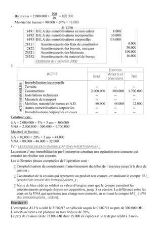 100
    Bâtiments = 2.000.000 × 20 = 100.000
    Matériel de bureau = 80.000 × 20% = 16.000
•                                                  31/12/00
                            6191 D.E.A des immobilisations en non valeur              8.000
                            6192 D.E.A des immobilisations incorporelles             30.000
                            6193 D.E.A des immobilisations corporelles              116.000
                           28111    Amortissements des frais de constitution                      8.000
                            2822    Amortissements des brevets, marques                          30.000
                           28321    Amortissements des bâtiments                                100.000
                           28352    Amortissements du matériel de bureau                         16.000
                                 Dotations de l’exercice 2000
Ž
                                                                                    Exercice
                                         ACTIF                                     Amorts et
                                                                        Brut                        Net
                                                                                   provisions
         Immobilisation incorporelle
        ACTIF IMMOBILISE




         Terrains                                                         --          --             --
         Constructions                                                 2.000.000     300.000      1.700.000
         Installations techniques                                         --          --             --
         Materiels de transport                                           --          --             --
         Mobilier, materiel de bureau et A.D.                             80.000      48.000         32.000
         Autres immobilisations corporelles                               --          --             --
         Immobilisations corporelles en cours                             --          --             --
Constructions :
∑ A = 2.000.000 × 5% × 3 ans = 300.000
VNA = 2.000.000 – 300.000 = 1.700.000
Materiel de bureau :
∑ A = 80.000 × 20% × 3 ans = 48.000
VNA = 80.000 – 48.000 = 32.000
IV - LES CESSIONS DES IMMOBILISATIONS AMORTISSABLES :
La cession d’une immobilisation par l’entreprise constitue une opération non courante qui
entraine un résultat non courant.
Les différentes phases comptables de l’opération sont :
    • Comptabilisation du complement d’amortissement du début de l’exercice jusqu’à la date de
      cession ;
    • Constatation de la cession qui represente un produit non courant, en utulisant le compte 751_
      (produit de cession des immobilisations_) ;
  • Sortie du bien cédé en soldant sa valeur d’origine ainsi que le compte cumulant les
    amortissements pratiqués depuis son acquisition, jusqu’à sa cession. La différence entre les
    deux est la VNA qui représente une charge non courante, en utilisant le compte 651_ (VNA
    des immobilisations_ cédées).
Exercice 4 :
L’entreprise ALFA a cédé le 31/09/97 un véhicule acquis le 01/07/93 au prix de 300.000 DH.
L’amortissement a été pratiqué au taux linéaire de 20%.
Le prix de cession est de 75.000 DH dont 15.000 en éspèces et le reste par crédit à 3 mois.
 
