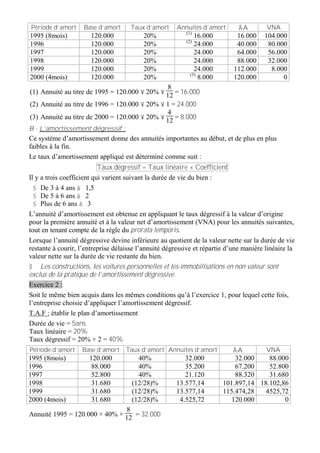 Période d’amort Base d’amort Taux d’amort Annuités d’amort åA VNA 
1995 (8mois) 120.000 20% (1) 16.000 16.000 104.000 
1996 120.000 20% (2) 24.000 40.000 80.000 
1997 120.000 20% 24.000 64.000 56.000 
1998 120.000 20% 24.000 88.000 32.000 
1999 120.000 20% 24.000 112.000 8.000 
2000 (4mois) 120.000 20% (3) 8.000 120.000 0 
(1) Annuité au titre de 1995 = 120.000 ´ 20% ´ 8 
12 = 16.000 
(2) Annuité au titre de 1996 = 120.000 ´ 20% ´ 1 = 24.000 
(3) Annuité au titre de 2000 = 120.000 ´ 20% ´ 4 
12 = 8.000 
B - L’amortissement dégressif : 
Ce système d’amortissement donne des annuités importantes au début, et de plus en plus 
faibles à la fin. 
Le taux d’amortissement appliqué est déterminé comme suit : 
Taux dégressif = Taux linéaire × Coefficient 
Il y a trois coefficient qui varient suivant la durée de vie du bien : 
§ De 3 à 4 ans à 1,5 
§ De 5 à 6 ans à 2 
§ Plus de 6 ans à 3 
L’annuité d’amortissement est obtenue en appliquant le taux dégressif à la valeur d’origine 
pour la première annuité et à la valeur net d’amortissement (VNA) pour les annuités suivantes, 
tout en tenant compte de la règle du prorata temporis. 
Lorsque l’annuité dégressive devine inférieure au quotient de la valeur nette sur la durée de vie 
restante à courir, l’entreprise délaisse l’annuité dégressive et répartie d’une manière linéaire la 
valeur nette sur la durée de vie restante du bien. 
$ Les constructions, les voitures personnelles et les immobilisations en non valeur sont 
exclus de la pratique de l’amortissement dégressive. 
Exercice 2 : 
Soit le même bien acquis dans les mêmes conditions qu’à l’exercice 1, pour lequel cette fois, 
l’entreprise choisie d’appliquer l’amortissement dégressif. 
T.A.F : établir le plan d’amortissement 
Durée de vie = 5ans 
Taux linéaire = 20% 
Taux dégressif = 20% × 2 = 40% 
Période d’amort Base d’amort Taux d’amort Annuités d’amort åA VNA 
1995 (8mois) 120.000 40% 32.000 32.000 88.000 
1996 88.000 40% 35.200 67.200 52.800 
1997 52.800 40% 21.120 88.320 31.680 
1998 31.680 (12/28)% 13.577,14 101.897,14 18.102,86 
1999 31.680 (12/28)% 13.577,14 115.474,28 4525,72 
2000 (4mois) 31.680 (12/28)% 4.525,72 120.000 0 
Annuité 1995 = 120.000 × 40% × 
8 
12 = 32.000 
 