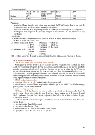 Tableau comparatif :
CMUP fin de
période
CMUP après
chaque entrée
FIFO LIFO
Sorties 60995 59230 56000 61000
SF 61005 62770 66000 61000
Précision :
- chaque méthode abouti à une valeur des sorties et du SF différents, donc à un coût de
revient différent et à des résultats analytiques différents
- seules les méthodes de la moyenne pondérée et FIFO qont autorisées par la loi comptable
- l’entreprise doit respecter le principe comptable fondamental de la permanence des
méthodes
Application :
Le stock initial et les mouvements concernant la M/se « M » sont les suivants en juin :
1-06 SI : 30 unités à 120 dhs l’une
Les entrées du mois : le 10-06 20 unités à 150 dhs l’une
Le 17-06 35 unités à 110 dhs l’une
Le 26/06 15 unités à 180 dhs l’une
Les sorties du mois : le 06/06 15 unités
Le 12/06 25 unités
25/06 35 unités
TAF : évaluer les sorties de stock en utilisant les différentes méthodes de l’exposé ci-dessus.
B- Critique des méthodes :
* CMUP avec cumul du SI calculé en fin de période :
- Avantages : les sorties de stock et les existants qui leur succèdent sont valorisés au même
coût moyen unitaire. Du point de vue économique, cette méthode, du fait qu’elle conduit à
prendre en considération le stock initial en plus des entrées par le calcul du CMUP, permet
un amortissement des fluctuations des prix, on parle alors d’un lissage des coûts de revient.
- inconvénients : le principal reproche fait à cette méthode provient du fait qu’il faut attendre
la fin de la période de référence pour valoriser les sorties de stock, ce qui est en contradiction
avec le principe de l’inventaire permanent.
* CMUP après chaque entrée :
- avantages : il permet la valorisation des sorties en temps réel
- inconvénients : cette méthode ne peut être adoptée que si on utilise l’outil informatique,
parce que les calculs sont nombreux.
* méthodes d’épuisement des lots :
- FIFO : en période des hausses des prix, la méthode conduit à une évaluation plus faible des
sorties, donc : à une minoration du coût de revient, à une majoration de la valeur du stock
final, conduisant l’une et l’autre à une majoration du résultat. En période de baisse de prix ,
l’inverse se produit.
- LIFO : en période de hausse des prix, la méthode conduit à une évaluation plus élevée des
sorties donc :
- à une majoration du coût de revient
- à une minoration du stock final
- conduisant l’une et l’autre à une minoration du résultat
En période de baisse des prix, l’inverse se produit.
14
 