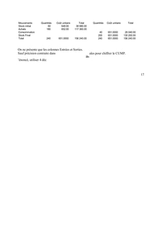 Mouvements Quantités Coût unitaire Total Quantités Coût unitaire Total
Stock initial 60 648.00 38 880.00
Achats 180 652.00 117 360.00
Consommation 40 651.0000 26 040.00
Stock Final 200 651.0000 130 200.00
Total 240 651.0000 156 240.00 240 651.0000 156 240.00
On ne présente que les colonnes Entrées et Sorties.
Sauf précision contraire dans
iml
’énoncé, utiliser 4 déc
ales pour chiffrer le CUMP.
17
 