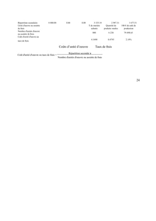 Répartition secondaire 8 000.00 0.00 0.00 3 335.18 2 987.31 1 677.51
Unité d' uvre ou assiette
de frais
Nombre d'unités d' uvre
T de matière
achetée
Quantité de
produits vendus
100 € de coût de
production
ou assiette de frais
800 6 230 79 698.65
Coût d'unité d' uvre ou
taux de frais
4.1690 0.4795 2.10%
Coûts d’unité d’oeuvre Taux de frais
Coût d'unité d'oeuvre ou taux de frais =
Répartition secondai er
Nombre d'unités d'oeuvre ou assiette de frais
24
 