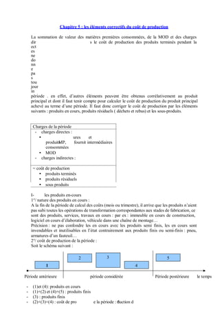 Chapitre 5 : les éléments correctifs du coût de production
La sommation de valeur des matières premières consommées, de la MOD et des charges
dir
ect
es
ne
do
nn
e
pa
s
tou
jour
in
s le coût de production des produits terminés pendant la
période . en effet, d’autres éléments peuvent être obtenus corrélativement au produit
principal et dont il faut tenir compte pour calculer le coût de production du produit principal
achevé au terme d’une période. Il faut donc corriger le coût de production par les éléments
suivants : produits en cours, produits résiduels ( déchets et rebus) et les sous-produits.
Charges de la période
- charges directes :
ures et
produitsMP, fournit intermédiaires
consommées
MOD
- charges indirectes :
= coût de production
produits terminés
produits résiduels
sous produits
I- les produits en-cours
1°/ nature des produits en cours :
A la fin de la période de calcul des coûts (mois ou trimestre), il arrive que les produits n’aient
pas subi toutes les opérations de transformation correspondantes aux stades de fabrication, ce
sont des produits, services, travaux en cours : par ex : immeuble en cours de construction,
logiciel en cours d’élaboration, véhicule dans une chaîne de montage…
Précision : ne pas confondre les en cours avec les produits semi finis, les en cours sont
invendables et inutilisables en l’état contrairement aux produits finis ou semi-finis : pneu,
armatures d’un fauteuil…
2°/ coût de production de la période :
Soit le schéma suivant :
2 3 5
1 4
Période antérieure période considérée Période postérieure le temps
- (1)et (4): produits en cours
- (1)+(2) et (4)+(5) : produits finis
- (3) : produits finis
- (2)+(3)+(4) : coût de pro e la période : 6duction d
 