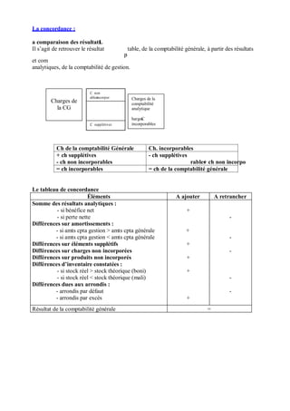 La concordance :
a comparaison des résultatsL
Il s’agit de retrouver le résultat
pn
et com
table, de la comptabilité générale, à partir des résultats
analytiques, de la comptabilité de gestion.
Charges de
la CG
C. non
ablesincorpor
.C supplétives
Charges de la
comptabilité
analytique
hargesC
incorporables
Ch de la comptabilité Générale Ch. incorporables
+ ch supplétives - ch supplétives
- ch non incorporables rables+ ch non incorpo
= ch incorporables = ch de la comptabilité générale
Le tableau de concordance
Éléments A ajouter A retrancher
Somme des résultats analytiques :
- si bénéfice net +
- si perte nette -
Différences sur amortissements :
- si amts cpta gestion > amts cpta générale +
- si amts cpta gestion < amts cpta générale -
Différences sur éléments supplétifs +
Différences sur charges non incorporées -
Différences sur produits non incorporés +
Différences d inventaire constatées :
- si stock réel > stock théorique (boni) +
- si stock réel < stock théorique (mali) -
Différences dues aux arrondis :
- arrondis par défaut -
- arrondis par excès +
Résultat de la comptabilité générale =
 