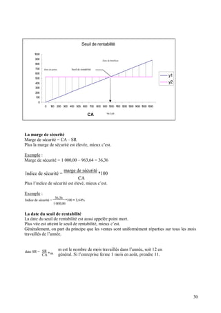 Seuil de rentabilité
1000
900
800
700
600
500
400
300
200
100
0
Zone de pertes Seuil de rentabilité
Zone de bénéfices
y1
y2
0 100 200 300 400 500 600 700 800 900 1000 1100 1200 1300 1400 1500 1600
CA 963,64
La marge de sécurité
Marge de sécurité = CA – SR
Plus la marge de sécurité est élevée, mieux c’est.
Exemple :
Marge de sécurité = 1 000,00 – 963,64 = 36,36
Indice de sécurité =
marge de sécurité
*100
CA
Plus l’indice de sécurité est élevé, mieux c’est.
Exemple :
Indice de sécurité =
36,36
*100 = 3,64%
1 000,00
La date du seuil de rentabilité
La date du seuil de rentabilité est aussi appelée point mort.
Plus vite est atteint le seuil de rentabilité, mieux c’est.
Généralement, on part du principe que les ventes sont uniformément réparties sur tous les mois
travaillés de l’année.
date SR = SR
*mCA
m est le nombre de mois travaillés dans l’année, soit 12 en
général. Si l’entreprise ferme 1 mois en août, prendre 11.
30
 