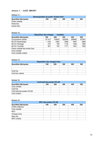 Annexe 1 : ASIE IMPORT
Annexe 1-1 :
Décomposition du poste "Autres frais"
Quantités fabriquées 100 200 300 400 500
Partie variable
Partie fixe
Autres frais
Annexe 1-2
Répartition des charges variables
Quantités fabriquées 100 200 300 400 500
Composants utilisés 67 417 134833 202249 269665 337081
M.O.D Assemblage 1 162 2324 3486 4647 5809
M.O.D. Montage 373 745 1118 1490 1863
M.O.D. Contrôle 391 781 1171 1561 1952
Partie variable des autres frais
Coût variable
Coût variable unitaire
Annexe 1-3
Répartition des charges fixes
Quantités fabriquées 100 200 300 400 500
Coût fixe
Coût fixe unitaire
Annexe 1-4
Coût total des postes ATLAS
Quantités fabriquées 100 200 300 400 500
Coût variable
Coût fixe
Coût total des postes ATLAS
Coût unitaire
Annexe 1-5
MCV des postes ATLAS
Quantités fabriquées 100 200 300 400 500
Chiffre d'affaires
Coût variable
MCV
Charges fixes
Résu ltat
MCV unitaire
38
 