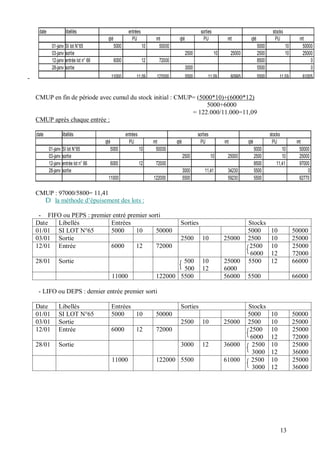 date libéllés entrées sorties stocks
qté PU mt qté PU mt qté PU mt
01-janv SI lot N°65 5000 10 50000 5000 10 50000
03-janv sortie 2500 10 25000 2500 10 25000
12-janv entrée lot n° 66 6000 12 72000 8500 0
28-janv sortie 3000 5500 0
- 11000 11,09 122000 5500 11,09 60995 5500 11,09 61005
CMUP en fin de période avec cumul du stock initial : CMUP= (5000*10)+(6000*12)
5000+6000
= 122.000/11.000=11,09
CMUP après chaque entrée :
date libéllés entrées sorties stocks
qté PU mt qté PU mt qté PU mt
01-janv SI lot N°65 5000 10 50000 5000 10 50000
03-janv sortie 2500 10 25000 2500 10 25000
12-janv entrée lot n° 66 6000 12 72000 8500 11,41 97000
28-janv sortie 3000 11,41 34230 5500 0
11000 122000 5500 59230 5500 62770
CMUP : 97000/5800= 11,41
D la méthode d’épuisement des lots :
- FIFO ou PEPS : premier entré premier sorti
Date Libellés Entrées Sorties Stocks
01/01 SI LOT N°65 5000 10 50000 5000 10 50000
03/01 Sortie 2500 10 25000 2500 10 25000
12/01 Entrée 6000 12 72000 2500 10
6000 12
25000
72000
28/01 Sortie 500 10
500 12
25000
6000
5500 12 66000
11000 122000 5500 56000 5500 66000
- LIFO ou DEPS : dernier entrée premier sorti
Date Libellés Entrées Sorties Stocks
01/01 SI LOT N°65 5000 10 50000 5000 10 50000
03/01 Sortie 2500 10 25000 2500 10 25000
12/01 Entrée 6000 12 72000 2500 10
6000 12
28/01 Sortie 3000 12 36000 2500 10
3000 12
11000 122000 5500 61000 2500 10
3000 12
25000
72000
25000
36000
25000
36000
13
 
