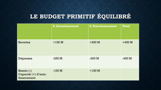 LE BUDGET PRIMITIF ÉQUILIBRÉ
S. Investissement S. Fonctionnement Total
Recettes +150 M +300 M +450 M
Dépenses -250 M -200 ...