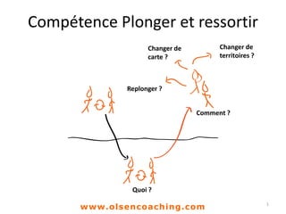 Compétence Plonger et ressortir
1
Quoi ?
Comment ?
Replonger ?
Changer de
territoires ?
Changer de
carte ?
www.olsencoaching.com
 