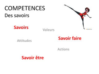 Connaissances : Tout ce qui est su ou connu = savoirs
Expériences : Ce que j’ai appris à faire = savoir faire
Qualités : Ma manière d’être = savoir être
COMPETENCES
Un ensemble de 3 savoirs
 