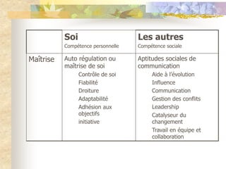 Soi                      Les autres
           Compétence personnelle   Compétence sociale

Maîtrise   Auto régulation ou       Aptitudes sociales de
           maîtrise de soi          communication
                 Contrôle de soi         Aide à l’évolution
                 Fiabilité               Influence
                 Droiture                Communication
                 Adaptabilité            Gestion des conflits
                 Adhésion aux            Leadership
                 objectifs               Catalyseur du
                 initiative              changement
                                         Travail en équipe et
                                         collaboration
 
