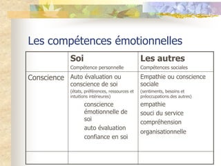 Les compétences émotionnelles
             Soi                                  Les autres
             Compétence personn...