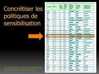 Concrétiser les politiques de sensibilisationhttp://ec.europa.eu/enterprise/sectors/ict/files/reports/eskills21_final_report_en.pdf
