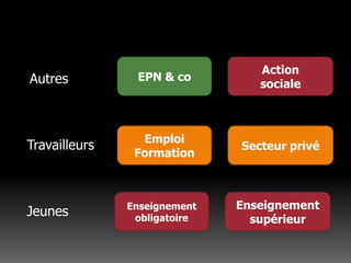 EPN & coActionsocialeAutresEmploiFormationSecteur privéTravailleursEnseignement obligatoireEnseignementsupérieurJeunes