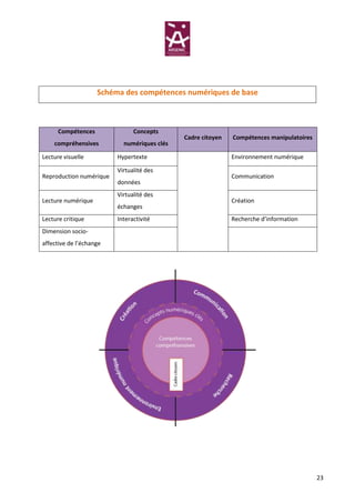 Schéma des compétences numériques de base



      Compétences              Concepts
                                             Cadre citoyen   Compétences manipulatoires
    compréhensives         numériques clés

Lecture visuelle         Hypertexte                          Environnement numérique

                         Virtualité des
Reproduction numérique                                       Communication
                         données
                         Virtualité des
Lecture numérique                                            Création
                         échanges
Lecture critique         Interactivité                       Recherche d’information
Dimension socio-
affective de l’échange




                                                                                          23
 