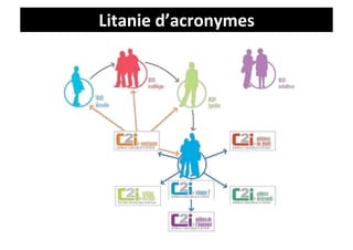 Litanie	
  d’acronymes	
  
 