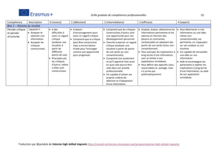 Grille graduée de compétences professionnelles 10
Traduction par @jackdub de Valorize high skilled migrants http://conseil-recherche-innovation.net/projets/valorize-high-skilled-migrants
Compétence Description 0 (novice] 1 (débutant) 2 (intermédiaire) 3 (efficace) 4 (expert)
Bloc C – Atteinte du résultat
Pensée critique
et pensée
structurée
Capacité à :
 Analyser et
valoriser une
information.
 Accepter les
critiques
constructives.
 A des
difficultés à
avoir un regard
critique
(analyser une
situation à
partir de
différents
points de vue).
 N'accepte pas
les critiques
d'autrui, même
si elles sont
constructives.
 A besoin
d'encouragement pour
avoir un regard critique.
 Comprend que la critique
peut être constructive
mais a encore besoin
d'aide pour l'envisager
comme une opportunité
pour progresser.
 Comprend que les critiques
constructives d'autrui sont
une opportunité pour son
développement personnel.
 Cherche à exercer un regard
critique (analyser une
situation à partir de points
de vue variés ou non-
conventionnels).
 Comprend non-seulement
ce qu'il apprend mais aussi
en quoi cela pourra être
utile dans son activité
professionnelle.
 Est capable d'utiliser ses
propres critères de
sélection et d'adaptation
d'une information.
 Analyse, évalue, sélectionne les
informations pertinentes et les
valorise en fonction des
besoins et contraintes
contextuelles en adoptant des
points de vue variés et/ou non-
conventionnels.
 Peut anticiper les implications à
long terme d'une information,
sans se limiter à son
exploitation immédiate.
 Peut définir des objectifs clairs,
raisonnables et partagé, mais
n'y arrive pas
systématiquement.
 Peut déterminer si une
information ou une idée,
même non-
conventionnelle, est
pertinente, en s'appuyant
sur son analyse ou son
intuition.
 Est capable de retravailler
une idée ou une
information
 Aide et accompagne ses
partenaires à repérer les
implications à long terme
d'une information, au-delà
de son application
immédiate.
 