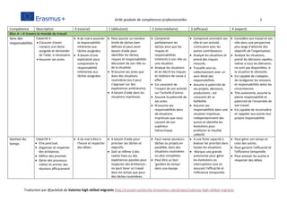 Grille graduée de compétences professionnelles 2
Traduction par @jackdub de Valorize high skilled migrants http://conseil-recherche-innovation.net/projets/valorize-high-skilled-migrants
Compétence Description 0 (novice] 1 (débutant) 2 (intermédiaire) 3 (efficace) 4 (expert)
Bloc A – A travers le monde du travail
Sens des
responsabilités
Capacité à :
 S'assurer d'avoir
compris une tâche
assignée et demander
de l'aide, si nécessaire.
 Assumer ses actes.
 A du mal à assumer
la responsabilité
inhérente aux
tâches assignées.
 A besoin d'une
explication pour
comprendre la
responsabilité
inhérentes aux
tâches assignées.
 Peut assurer un nombre
limité de tâches bien
définies et peut avoir
besoin d'aide pour
identifier les tâches,
risques et responsabilités
découlant de son rôle ou
de la situation.
 N'assume ses actes que
dans des situations
routinières (où il peut
s'appuyer sur des
expériences antérieures)
 A besoin d'aide dans les
situations imprévues.
 Comprend
parfaitement les
tâches ainsi que les
risques et
responsabilités
inhérents à son rôle ou
une situation.
 Analyse les situations
et en décrit les risques
et relations de cause à
effet.
 Est conscient de
l'impact de son activité
sur l'activité d'autrui.
 Assume la paternité de
ses actes.
 N'assume ses
responsabilités dans
de situations
imprévues que sous-
couvert de son
supérieur
hiérarchique.
 Comprend comment son
rôle et son activité
s'articulent avec les
autres contributeurs.
 Analyse les situations et
prend des risques
mesurés.
 Travaille seul ou
collectivement avec un
sens élevé des
responsabilités.
 Assume la paternité de
ses projets, décisions,
productions ; est
conscient de sa
faillibilité.
 Assume ses
responsabilités dans une
situation imprévue,
indépendamment des
autres et identifie les
évolutions pour
améliorer le résultat
collectif.
 Considère son travail et son
rôle dans une perspective
plus large d'atteinte des
objectifs de l'organisation.
 Analyse les situations,
prend les décisions rapides,
même si tous les éléments
ne sont pas disponibles, si
la situation le nécessite.
 Est capable de s'adapter,
de renégocier les missions
et responsabilités selon les
circonstances.
 Très autonome, assume la
pleine responsabilité et
paternité de l'ensemble de
son travail.
 Est capable de reconnaître
et rappeler aux autres leur
propre responsabilité.
Gestion du
temps
Capacité à :
 Etre ponctuel.
 Organiser et respecter
des échéances.
 Définir des priorités
 Gérer des processus
métier et animer des
réunions efficacement
 A du mal à être à
l'heure et respecter
des délais
 A besoin d'aide pour
prioriser ses tâches et
objectifs.
 Doit se référer à des
cadres fixes ou des
expériences passées pour
respecter des échéances :
ne peut livrer un travail
dans les temps que pour
des tâches routinières.
 Peut mener plusieurs
tâches ou projets en
parallèle, dans des
situations routinières
ou plus complexes.
 Peut être un bon
'gardien du temps'
dans une équipe
 A une forte capacité à
évaluer les priorités dans
toutes les situations.
 Marque une grande
autonomie pour gérer
les évolutions ou
interruptions tout en
assurant l'efficacité et
l'efficience temporelle.
 Peut gérer son temps et
celui des autres.
 Peut garantir l'efficacité et
l'efficience temporelle.
 Peut amener les autres à
respecter des délais
 
