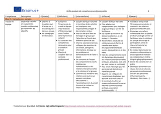 Grille graduée de compétences professionnelles 4
Traduction par @jackdub de Valorize high skilled migrants http://conseil-recherche-innovation.net/projets/valorize-high-skilled-migrants
Compétence Description 0 (novice] 1 (débutant) 2 (intermédiaire) 3 (efficace) 4 (expert)
Bloc B – Compétences sociales
Travail en
équipe
Capacité à travailler
en équipe et de
manière collaborative
pour atteindre les
objectifs.
 Cherche à
travailler seul.
N'arrive pas à
trouver sa place
dans un groupe.
 Ne partage pas
d'information.
 Comprend
l'importance du
travail en équipe
mais nécessite
d'être encouragé
pour s'insérer
dans le processus
collectif.
 Est conscient des
compétences
nécessaires pour
le travail en
groupe.
 Cherche à
coopérer dans un
contexte
professionnel.
 Coopère de façon naturelle
et contribue à des activités
qui impliquent une
responsabilité partagée et
des comptes rendus.
 Joue un rôle actif dans les
échanges en groupe par
l'attention qu'il porte aux
différents points de vue.
 Informe volontairement ses
collègues des avancées de
son travail, partage les
informations, échange sur
les problèmes et
demande/donne de l'aide si
besoin.
 Est conscient de l'impact
des comportements nocifs
(médisances,
individualisme) sur les
relations interpersonnelles
et la cohésion d'un groupe.
 Commence à entretenir des
relations avec autrui qui
peuvent contribuer
efficacement à
l'accomplissement du projet
(construit et cultive un
réseau informel)
 Coopère de façon naturelle.
 Peut adapter son
comportement pour s'adapter
au groupe et joue un rôle de
facilitateur.
 Est capable d'influencer les
décisions collectives et est
moteur, à l'occasion.
 Recherche les forces de ses
collaborateurs et cherche à
travailler avec eux en
échangeant librement des
savoirs, des expériences et des
idées.
 Evite les comportements nocifs
à la dynamique de groupe et
aux relations interpersonnelles
(critiques, préjudices, tout acte
qui peut rompre la confiance)
 Peut servir d'exemple pour les
autres dans le domaine du
travail en groupe.
 Apporte aux collègues des
conseils pour développer leur
aptitude au travail collectif.
 Se construit et cultive un
réseau professionnel formel et
informel (communauté de
pratique, association
professionnelle, …)
 Investit du temps et de
l'énergie pour construire et
maintenir des relations
professionnelles efficaces.
 Encourage une culture
collaborative dans sa sphère
d'influence et agit comme un
facilitateur pour la cohésion
du groupe (encourage la
participation active de
chacun et valorise les
contributions).
 Est moteur dans toutes les
situations collaboratives en
encourageant et motivant
ses collaborateurs (même
éloignés géographiquement).
 Donne des conseils clairs et
précis.
 Développe activement son
réseau formel et informel,
personnel et professionnel,
incluant des personnes
influentes (experts,
décideurs, think tanks, …)
 