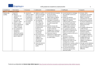 Grille graduée de compétences professionnelles 5
Traduction par @jackdub de Valorize high skilled migrants http://conseil-recherche-innovation.net/projets/valorize-high-skilled-migrants
Compétence Description 0 (novice] 1 (débutant) 2 (intermédiaire) 3 (efficace) 4 (expert)
Bloc B – Compétences sociales
Gestion des
conflits
Capacité à :
 Détecter
rapidement une
situation
conflictuelle, sans
avoir peur de
l'appeler 'conflit'.
 Gérer le conflit
quand il apparaît et
savoir repérer les
conflits insolubles.
 Etre médiateur en
cherchant à
satisfaire les
objectifs des parties
prenantes (stratégie
gagnant-gagnant)
 Accentue le
conflit ou réduit
les chances de
le résoudre en
restant campé
sur sa position.
 Est souvent
source de
conflit.
 Repère un conflit à
partir de l'éclairage
d'un tiers et peut
identifier les
parties prenantes.
 Peut identifier,
avec l'aide d'un
tiers, l'impact de
ses émotions et
comportements sur
les agissements
d'autrui qui
peuvent mener à
une situation
conflictuelle.
 Peut chercher de
l'aide auprès de ses
collègues ou
supérieurs dans
une situation
conflictuelle.
 Laisse aux autres le
soin de gérer le
conflit.
 Ecoute librement les points
de vue des parties
prenantes et en fait un
rapport précis et objectif.
 Comprend la différence
entre gérer et résoudre un
conflit et comprend quand
un conflit ne peut être
résolu.
 Cherche à trouver des
solutions. Connaît et utilise
un petit nombre de
stratégies pour contenir le
conflit et éviter l'escalade.
 Cherche de l'aide en
respectant les usages locaux
s'il n'arrive pas à résoudre
un conflit majeur.
 Ecoute librement et investigue
pour identifier la source du
problème.
 Analyse ses réactions
personnelles qui pourraient
fragiliser les relations
professionnelles et mener à
une situation conflictuelle.
 Utilise un grand nombre de
stratégies pour contenir le
conflit et éviter l'escalade.
 Est capable de maîtriser ses
réactions lors d'exposition de
griefs à son encontre sans
critiquer, accuser ou être sur la
défensive.
 Recherche l'avis d'un
spécialiste, si nécessaire.
 Réfléchi au processus de
résolution de conflit et à ses
conséquences, en étant
conscient qu'un nouveau conflit
peut découler de la mauvaise
résolution du précédent.
 Est conscient des facteurs
culturels qui peuvent être
source de conflit.
 Anticipe, même
intuitivement, les conflits
potentiels et cherche à
établir un climat de
compréhension mutuelle
 Réduit de façon proactive
les tensions ambiantes en
agissant sur les besoins et
attentes des parties
prenantes.
 Est capable d'affronter les
conflits de façon
dynamique et cherche à
concilier les parties
prenantes autour d'un
accord gagnant-gagnant.
 Est capable de choisir une
stratégie efficace de
résolution de conflit
intégrant un partage des
responsabilités.
 Peut agir comme médiateur
en interne ou en externe
avec des parties prenantes
ayant une culture
différente.
 