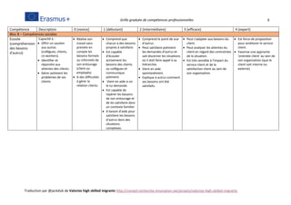 Grille graduée de compétences professionnelles 6
Traduction par @jackdub de Valorize high skilled migrants http://conseil-recherche-innovation.net/projets/valorize-high-skilled-migrants
Compétence Description 0 (novice] 1 (débutant) 2 (intermédiaire) 3 (efficace) 4 (expert)
Bloc B – Compétences sociales
Ecoute
(compréhension
des besoins
d'autrui)
Capacité à :
 Offrir un soutien
aux autres
(collègues, clients,
co-workers).
 Identifier et
répondre aux
attentes des clients.
 Gérer poliment les
problèmes de ses
clients.
 Réalise son
travail sans
prendre en
compte les
besoins formels
ou informels de
son entourage
(client ou
employés)
 A des difficultés
à gérer la
relation clients.
 Comprend que
chacun a des besoins
propres à satisfaire.
 Est capable
d'écouter
activement les
besoins des clients
ou collègues et
communique
poliment.
 Vient en aide si on
le lui demande.
 Est capable de
repérer les besoins
de son entourage et
de les satisfaire dans
un contexte familier.
 A besoin d'aide pour
satisfaire les besoins
d'autrui dans des
situations
complexes.
 Comprend le point de vue
d'autrui.
 Peut satisfaire poliment
les demandes d'autrui et
sait discerner les situations
où il doit faire appel à sa
hiérarchie.
 Vient en aide
spontanément.
 Explique à autrui comment
ses besoins ont été
satisfaits.
 Peut s'adapter aux besoins du
client.
 Peut analyser les attentes du
client en regard des contraintes
de la situation.
 Est très sensible à l'impact du
service client et de la
satisfaction client au sein de
son organisation.
 Est force de proposition
pour améliorer le service
client.
 Favorise une approche
'orientée client' au sein de
son organisation (que le
client soit interne ou
externe)
 
