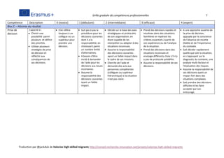 Grille graduée de compétences professionnelles 7
Traduction par @jackdub de Valorize high skilled migrants http://conseil-recherche-innovation.net/projets/valorize-high-skilled-migrants
Compétence Description 0 (novice] 1 (débutant) 2 (intermédiaire) 3 (efficace) 4 (expert)
Bloc C – Atteinte du résultat
Prise de
décision
Capacité à :
 Choisir une
possibilité parmi
plusieurs et définir
des priorités.
 Utiliser plusieurs
stratégies de prise
de décision et
réfléchir aux
conséquences de
ses décisions.
 S'en réfère
toujours à un
collègue ou un
supérieur pour
prendre une
décision.
 Suit pas à pas la
procédure pour les
décisions courantes
dont il a la
responsabilité, en
choisissant parmi
un nombre limité
d'alternatives.
 A besoin d'être
incité à demander
de l'aide pour les
décisions aux issues
incertaines.
 Assume la
responsabilité des
décisions courantes
ayant un faible
impact.
 Décide sur la base des axes
stratégiques et protocoles
de son organisation, en
étant capable de les
interpréter ou adapter à des
situations inconnues.
 Assume la responsabilité
des décisions courantes
ayant un faible impact dans
le cadre de ses missions.
 Cherche de l'aide et
demande des avis aux
personnes compétentes
(collègues ou supérieur
hiérarchique) si la situation
n'est pas claire.
 Prend des décisions rapides et
intuitives dans des situations
familières en repérant les
critères essentiels à partir de
son expérience ou de l'analyse
de la situation.
 Prend des décisions dans des
situations inconnues et
envisage différents choix s'il n'y
a pas de protocole prédéfini.
 Assume la responsabilité de ses
décisions.
 A une approche ouverte de
la prise de décision,
appuyée par la conscience
de l'absence de recette
établie et de l'importance
du contexte.
 Sait décider rapidement
quelle que soit la situation,
en s'appuyant sur le
diagnostic du contexte, une
analyse multi-facteur et
l'évaluation des risques.
 Assume la responsabilité de
ses décisions ayant un
impact fort dans des
situations complexes.
 Sait prendre des décisions
difficiles et les faire
accepter par son
entourage.
 