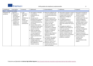 Grille graduée de compétences professionnelles 8
Traduction par @jackdub de Valorize high skilled migrants http://conseil-recherche-innovation.net/projets/valorize-high-skilled-migrants
Compétence Description 0 (novice] 1 (débutant) 2 (intermédiaire) 3 (efficace) 4 (expert)
Bloc C – Atteinte du résultat
Résolution de
problème
Capacité à :
 Résoudre les
problèmes
pour atteindre
les objectifs
professionnels
 Anticiper les
problèmes et
réfléchir aux
conséquences
 A des
difficultés à
réagir face
aux
problèmes qui
peuvent
survenir dans
le contexte
professionnel
 Peut repérer et résoudre
les problèmes
professionnels très
courants
 Suit pas à pas les
procédures pour résoudre
les quelques problèmes
courants directement liés
à sa mission.
 A besoin d'être incité à
demander de l'aide quand
il se retrouve dans une
situation inconnue.
 Utilise une approche
"essais-erreur" quand il
n'y a pas de guide, en
ayant conscience de
l'impact potentiel de ses
choix.
 Cherche à transférer les
stratégies gagnantes
antérieures pour résoudre
des problèmes en
situation inconnue.
 Résout les problèmes plus
ou moins prévisibles dans
un contexte professionnel
familier.
 Comprend quand il doit
assumer la résolution d'un
problème et quand il doit
alerter un tiers pour
solliciter son aide.
 Applique la procédure
prévue quand il est
confronté à un problème
inconnu, mais peut aussi
découper un problème
complexe en sous-
problèmes plus simples et
évaluer les différentes
alternatives.
 A conscience des impacts
des solutions adoptées
quand il adopte une
approche "essais-erreur".
 Recherche des avis et
conseils avant de mettre en
œuvre une solution.
 Reconnaît et anticipe un certain
nombre de problèmes, repère
les signes avant-coureurs et
détermine la stratégie en
conséquence.
 Est capable d'analyse un
problème global et de le
subdiviser en sous-problèmes
liés par des relations de cause à
effet.
 Est capable de redéfinir le
problème et d'en analyser les
causes sous-jacentes.
 Est capable de combiner des
processus analytiques et son
intuition, incluant le pas de
côté, pour trouver une solution
originale à de nouveaux
problèmes complexes.
 Reconnaît et anticipe les
problèmes complexes à
plusieurs variables.
 A conscience qu'un
problème peut n'être que
la partie émergée de
l'iceberg et identifie le
problème originel à partir
des relations de cause à
effet et d'un "arbre à
problèmes".
 Utilise les pensées
analytique et divergente
pour proposer des
solutions possibles.
 Prend du temps pour
réfléchir aux conséquences.
 Peut demander des
conseils ou des
informations
complémentaires à des
experts.
 