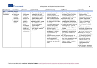 Grille graduée de compétences professionnelles 9
Traduction par @jackdub de Valorize high skilled migrants http://conseil-recherche-innovation.net/projets/valorize-high-skilled-migrants
Compétence Description 0 (novice] 1 (débutant) 2 (intermédiaire) 3 (efficace) 4 (expert)
Bloc C – Atteinte du résultat
Créativité et
innovation
Capacité à :
 Apporter de
nouvelles
solutions,
approches, …
 Penser "en
dehors du
cadre".
 Attend
toujours que
les autres
trouvent la
solution à un
nouveau
problème.
 N'accepte
aucune
nouvelle idée
susceptible de
changer son
environnement
professionnel.
 Peut reconnaître l'utilité
d'appliquer des idées
nouvelles proposées par
autrui si cela se traduit
par un bénéfice direct
dans son travail.
 A une conscience limitée
de la différence entre
pensée analytique et
pensée latérale.
 A besoin d'être encouragé
pour penser "en dehors
du cadre".
 Reconnaît la valeur de la
créativité pour son
organisation et son travail.
 Accepte d'appliquer des
idées nouvelles proposées
par autrui si cela se traduit
par un bénéfice direct dans
son travail.
 Participe à l'élaboration et
l'adoption de nouvelles
approches et méthodes.
 Reconnaît l'intérêt
d'adopter différents points
de vue quand la solution à
un problème n'est pas
évidente.
 Applique quelques principes
de la pensée analytique et
de la pensée latérale.
 A besoin d'être encouragé
pour penser "en dehors du
cadre".
 Reconnaît que l'organisation
actuelle du travail n'est pas la
seule possible et prend le
risque d'en explorer d'autres.
 Investit du temps et de
l'énergie pour chercher de
nouvelles idées, opportunités
ou faire évoluer les procédures.
 Tire parti des idées et points de
vue d'autrui pour "sortir du
cadre" afin de les adapter et
intégrer.
 Utilise conjointement pensée
analytique et pensée latérale
pour adapter les idées aux
besoins.
 Se sent libre d'exprimer ses
idées et facilite l'établissement
d'un climat favorable pour que
chacun puisse proposer,
explorer, adapter et adopter
des idées nouvelles.
 Utilise le doute et le
questionnement
rhétorique pour explorer
les nouvelles idées dans un
contexte professionnel
(Est-ce le seul moyen de …
? Y a-t-il de meilleures
solutions pour … ? Ne
serait-il pas préférable de
… ?)
 Recadre et redéfinit les
problèmes pour adopter de
nouveaux points de vue et
générer de nouvelles idées.
 Est habitué à "sortir du
cadre" et repenser les idées
ou approches courantes.
 Est capable d'explorer et
d'incuber de nouvelles
idées qui mènent à un
changement radical par
rapport à la situation
actuelle.
 Agit comme un facilitateur
de créativité et innovation.
 