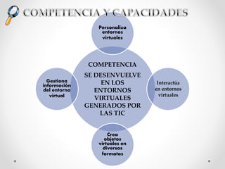 COMPETENCIA
SE DESENVUELVE
EN LOS
ENTORNOS
VIRTUALES
GENERADOS POR
LAS TIC
Personaliza
entornos
virtuales
Interactúa
en entornos
virtuales
Crea
objetos
virtuales en
diversos
formatos
Gestiona
información
del entorno
virtual
 