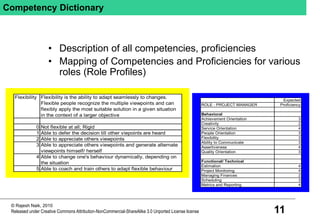 11
© Rajesh Naik, 2010
Released under Creative Commons Attribution-NonCommercial-ShareAlike 3.0 Unported License license
Competency Dictionary
• Description of all competencies, proficiencies
• Mapping of Competencies and Proficiencies for various
roles (Role Profiles)
Flexibility Flexibility is the ability to adapt seamlessly to changes.
Flexible people recognize the multiple viewpoints and can
flexibly apply the most suitable solution in a given situation
in the context of a larger objective
0 Not flexible at all; Rigid
1 Able to defer the decision till other viepoints are heard
2 Able to appreciate others viewpoints
3 Able to appreciate others viewpoints and generate alternate
viewpoints himself/ herself
4 Able to change one's behaviour dynamically, depending on
the situation
5 Able to coach and train others to adapt flexible behaviour
Expected
ROLE : PROJECT MANAGER Proficiency
Behavioral
Achievement Orientation 3
Creativity 2
Service Orientation 4
People Orientation 3
Flexibility 3
Ability to Communicate 3
Assertiveness 4
Quality Orientation 3
Functional/ Technical
Estimation 4
Project Monitoring 4
Managing Finances 2
Scheduling 3
Metrics and Reporting 4
 