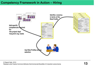 13
© Rajesh Naik, 2010
Released under Creative Commons Attribution-NonCommercial-ShareAlike 3.0 Unported License license
Competency Framework in Action – Hiring
Short Description
NA Under
Guidance
Indepen-
dent
Guiding
Others
Ö
Ö
Ö
Ö
Ö
Ö
Ö
Ö
Ö
NR Novice Productive Master
Ö
Ö
Ö
Ö
Ö
Ö
Ö
Ö
Ö
Ö
Ö
Ö
Ö
Ö
Ö
Ö
Ö
Ö
NR Learning Average Excellent
Ö
Ö
Ö
Ö
Ö
Ö
Initiative
Support to Seniors
JOB PROFILE
Project Manager
Customer Focus
Helpfullness to Peers
Problem Solving
Support to Juniors
English-Written Communication
English-Oral Communication
English-Presentation
Education & Training & Qualifications
Attitudes
At least one of the following:
BSc (or equi) with 9 yrs experiece in IT
BE (or equi) with 5 yrs experience in IT
ME (or equi) with 3 yrs experience in IT
Technology Knowledge (one of client server, IBM
mainframe, Web Based, eCommerce)
Rational Rose or System Architect
One Language Skills (C++, JAVA, etc.)
One Test Tool (Team Test or Segue or Mercury)
One of SSAD/ OOAD Techniques
Requirements Management with DOORS
One CM Tool (VSS or PVCS or Clearcase)
Domain Knowledge (one of Hospital, Hotel, Airline,
Metrics Tool
MPP
Project Management Techniques
Estimation Method (IFPUG or FFP)
Statistical Methods (7 QC Tools)
Industry Quality Standards (ISO & CMM)
Knowledge Mgmt
Quality Management
Main Tasks
Knowledge/ Skills
Plan & execute projects / modules within pre - determined
People Mgmt that includes mobilization, motivation and
Takes part in sales process with new prospect
Proposal / Contract Mgmt
Our QMS
Leading and managing large projects or multiple small projects with the aim
of completing projects on time and on budget to the desired quality,
economically, successfully and to the satisfaction of the customer. Also,
developing repeat business from exis
Business responsibility with P & L responsibility
Customer Mgmt (Develop and Manage existing customer
Analyze, Design and Implement software solutions
Short Description
NA Under
Guidance
Indepen-
dent
Guiding
Others
Ö
Ö
Ö
Ö
Ö
Ö
Ö
Ö
Ö
NR Novice Productive Master
Ö
Ö
Ö
Ö
Ö
Ö
Ö
Ö
Ö
Ö
Ö
Ö
Ö
Ö
Ö
Ö
Ö
Ö
NR Learning Average Excellent
Ö
Ö
Ö
Ö
Ö
Ö
Initiative
Support to Seniors
JOB PROFILE
Project Manager
Customer Focus
Helpfullness to Peers
Problem Solving
Support to Juniors
English-Written Communication
English-Oral Communication
English-Presentation
Education & Training & Qualifications
Attitudes
At least one of the following:
BSc (or equi) with 9 yrs experiece in IT
BE (or equi) with 5 yrs experience in IT
ME (or equi) with 3 yrs experience in IT
Technology Knowledge (one of client server, IBM
mainframe, Web Based, eCommerce)
Rational Rose or System Architect
One Language Skills (C++, JAVA, etc.)
One Test Tool (Team Test or Segue or Mercury)
One of SSAD/ OOAD Techniques
Requirements Management with DOORS
One CM Tool (VSS or PVCS or Clearcase)
Domain Knowledge (one of Hospital, Hotel, Airline,
Metrics Tool
MPP
Project Management Techniques
Estimation Method (IFPUG or FFP)
Statistical Methods (7 QC Tools)
Industry Quality Standards (ISO & CMM)
Knowledge Mgmt
Quality Management
Main Tasks
Knowledge/ Skills
Plan & execute projects / modules within pre - determined
People Mgmt that includes mobilization, motivation and
Takes part in sales process with new prospect
Proposal / Contract Mgmt
Our QMS
Leading and managing large projects or multiple small projects with the aim
of completing projects on time and on budget to the desired quality,
economically, successfully and to the satisfaction of the customer. Also,
developing repeat business from exis
Business responsibility with P & L responsibility
Customer Mgmt (Develop and Manage existing customer
Analyze, Design and Implement software solutions
Short Description
NA Under
Guidance
Indepen-
dent
Guiding
Others
Ö
Ö
Ö
Ö
Ö
Ö
Ö
Ö
Ö
NR Novice Productive Master
Ö
Ö
Ö
Ö
Ö
Ö
Ö
Ö
Ö
Ö
Ö
Ö
Ö
Ö
Ö
Ö
Ö
Ö
NR Learning Average Excellent
Ö
Ö
Ö
Ö
Ö
Ö
Initiative
Support to Seniors
JOB PROFILE
Project Manager
Customer Focus
Helpfullness to Peers
Problem Solving
Support to Juniors
English-Written Communication
English-Oral Communication
English-Presentation
Education & Training & Qualifications
Attitudes
At least one of the following:
BSc (or equi) with 9 yrs experiece in IT
BE (or equi) with 5 yrs experience in IT
ME (or equi) with 3 yrs experience in IT
Technology Knowledge (one of client server, IBM
mainframe, Web Based, eCommerce)
Rational Rose or System Architect
One Language Skills (C++, JAVA, etc.)
One Test Tool (Team Test or Segue or Mercury)
One of SSAD/ OOAD Techniques
Requirements Management with DOORS
One CM Tool (VSS or PVCS or Clearcase)
Domain Knowledge (one of Hospital, Hotel, Airline,
Metrics Tool
MPP
Project Management Techniques
Estimation Method (IFPUG or FFP)
Statistical Methods (7 QC Tools)
Industry Quality Standards (ISO & CMM)
Knowledge Mgmt
Quality Management
Main Tasks
Knowledge/ Skills
Plan & execute projects / modules within pre - determined
People Mgmt that includes mobilization, motivation and
Takes part in sales process with new prospect
Proposal / Contract Mgmt
Our QMS
Leading and managing large projects or multiple small projects with the aim
of completing projects on time and on budget to the desired quality,
economically, successfully and to the satisfaction of the customer. Also,
developing repeat business from exis
Business responsibility with P & L responsibility
Customer Mgmt (Develop and Manage existing customer
Analyze, Design and Implement software solutions
Short Description
NA Under
Guidance
Indepen-
dent
Guiding
Others
Ö
Ö
Ö
Ö
Ö
Ö
Ö
Ö
Ö
NR Novice Productive Master
Ö
Ö
Ö
Ö
Ö
Ö
Ö
Ö
Ö
Ö
Ö
Ö
Ö
Ö
Ö
Ö
Ö
Ö
NR Learning Average Excellent
Ö
Ö
Ö
Ö
Ö
Ö
Initiative
Support to Seniors
JOB PROFILE
Project Manager
Customer Focus
Helpfullness to Peers
Problem Solving
Support to Juniors
English-Written Communication
English-Oral Communication
English-Presentation
Education & Training & Qualifications
Attitudes
At least one of the following:
BSc (or equi) with 9 yrs experiece in IT
BE (or equi) with 5 yrs experience in IT
ME (or equi) with 3 yrs experience in IT
Technology Knowledge (one of client server, IBM
mainframe, Web Based, eCommerce)
Rational Rose or System Architect
One Language Skills (C++, JAVA, etc.)
One Test Tool (Team Test or Segue or Mercury)
One of SSAD/ OOAD Techniques
Requirements Management with DOORS
One CM Tool (VSS or PVCS or Clearcase)
Domain Knowledge (one of Hospital, Hotel, Airline,
Metrics Tool
MPP
Project Management Techniques
Estimation Method (IFPUG or FFP)
Statistical Methods (7 QC Tools)
Industry Quality Standards (ISO & CMM)
Knowledge Mgmt
Quality Management
Main Tasks
Knowledge/ Skills
Plan & execute projects / modules within pre - determined
People Mgmt that includes mobilization, motivation and
Takes part in sales process with new prospect
Proposal / Contract Mgmt
Our QMS
Leading and managing large projects or multiple small projects with the aim
of completing projects on time and on budget to the desired quality,
economically, successfully and to the satisfaction of the customer. Also,
developing repeat business from exis
Business responsibility with P & L responsibility
Customer Mgmt (Develop and Manage existing customer
Analyze, Design and Implement software solutions
Short Description
NA Under
Guidance
Indepen-
dent
Guiding
Others
Ö
Ö
Ö
Ö
Ö
Ö
Ö
Ö
Ö
NR Novice Productive Master
Ö
Ö
Ö
Ö
Ö
Ö
Ö
Ö
Ö
Ö
Ö
Ö
Ö
Ö
Ö
Ö
Ö
Ö
NR Learning Average Excellent
Ö
Ö
Ö
Ö
Ö
Ö
Initiative
Support to Seniors
JOB PROFILE
Project Manager
Customer Focus
Helpfullness to Peers
Problem Solving
Support to Juniors
English-Written Communication
English-Oral Communication
English-Presentation
Education & Training & Qualifications
Attitudes
At least one of the following:
BSc (or equi) with 9 yrs experiece in IT
BE (or equi) with 5 yrs experience in IT
ME (or equi) with 3 yrs experience in IT
Technology Knowledge (one of client server, IBM
mainframe, Web Based, eCommerce)
Rational Rose or System Architect
One Language Skills (C++, JAVA, etc.)
One Test Tool (Team Test or Segue or Mercury)
One of SSAD/ OOAD Techniques
Requirements Management with DOORS
One CM Tool (VSS or PVCS or Clearcase)
Domain Knowledge (one of Hospital, Hotel, Airline,
Metrics Tool
MPP
Project Management Techniques
Estimation Method (IFPUG or FFP)
Statistical Methods (7 QC Tools)
Industry Quality Standards (ISO & CMM)
Knowledge Mgmt
Quality Management
Main Tasks
Knowledge/ Skills
Plan & execute projects / modules within pre - determined
People Mgmt that includes mobilization, motivation and
Takes part in sales process with new prospect
Proposal / Contract Mgmt
Our QMS
Leading and managing large projects or multiple small projects with the aim
of completing projects on time and on budget to the desired quality,
economically, successfully and to the satisfaction of the customer. Also,
developing repeat business from exis
Business responsibility with P & L responsibility
Customer Mgmt (Develop and Manage existing customer
Analyze, Design and Implement software solutions
Identify a vacancy
in terms of the
Role Profile
Add specific
competencies required
for:
•the project/ dept
•long term org. needs
0
20
40
60
80
Hospital Hotels Airlines Education
Domain Competency Projection Present
Reqd by Dec '03
0
20
40
60
80
Hospital Hotels Airlines Education
Domain Competency Projection Present
Reqd by Dec '03
0
20
40
60
80
Hospital Hotels Airlines Education
Domain Competency Projection Present
Reqd by Dec '03
Use Role Profiles during
selection
 